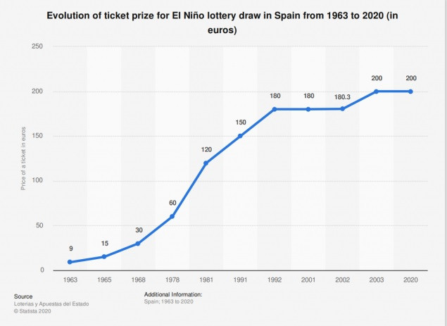 El Nino Loteria - partycasino-spain
