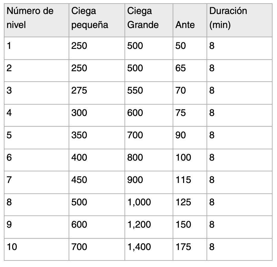 Poker Blinds Es - partycasino-spain